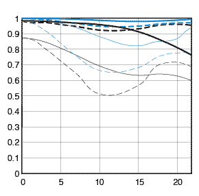 Canon EF14mm f/2.8L II USM MTF chart
