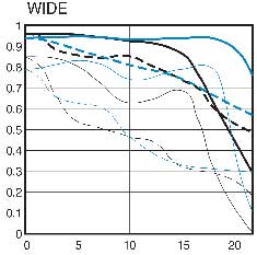 EF16-35mm f/2.8L II USM wide MTF chart