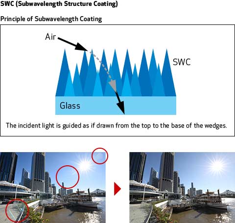 How swc coating works