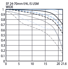 Canon EF 24-70mm f/4L IS USM standard zoom lens mtf at 24mm