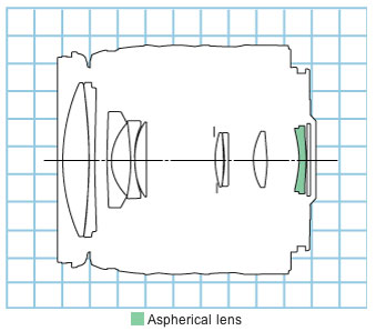 Canon EF28-105mm f/4-5.6 USM standard zoom lens block diagram