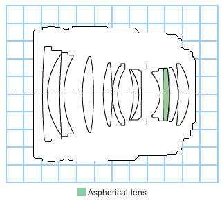 Canon EF35mm f/1.4L USM block diagram