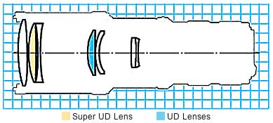 Canon EF 400mm f/5.6L USM super telephoto lens block diagram