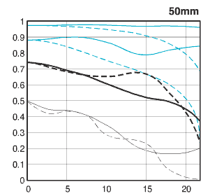 mtf chart for 50/1.2L