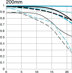 Canon EF 70-200mm f/2.8L USM telephoto zoom lens 200mm mtf chart