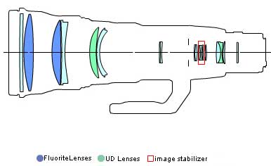 EF 800mm f/5.6L IS USM super telephoto lens block diagram