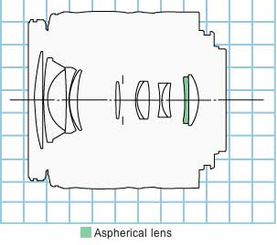 Canon EF-S 18-55mm f3.5-5.6 USM zoom lens block diagram