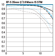 lens MTF chart