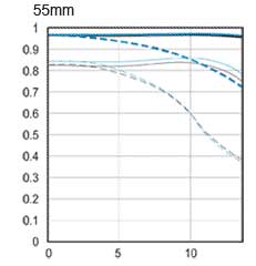 EF-S55-250mm f/4-5.6 IS II 55mm MTF chart