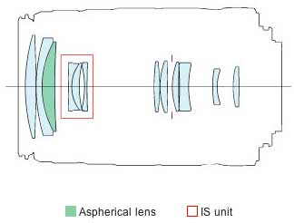 EF-S55-250mm f/4-5.6 IS II block diagram