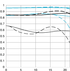 mp-e65 MTF chart