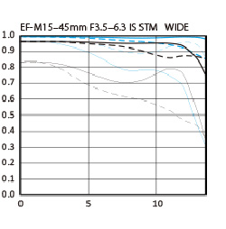 EF-M 15-45mm f/3.5-6.3 IS STM MTF chart wide