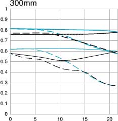 Canon EF100-300 f/4.5-5.6 USM telephoto zoom lens 300mm mtf chart