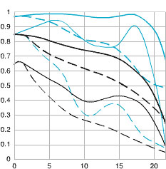 Canon EF14mm f/2.8L USM ultra wide lens mtf chart