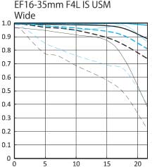 Canon EF 16-35mm f/4L IS USM ultra wide zoom lens wide mtf chart