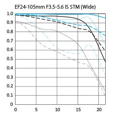 Canon EF 24-105mm f/3.5-5.6 IS STM standard zoom lens wide mtf chart