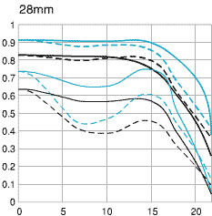 Canon EF28-90mm f/4-5.6 III telephoto lens 28mm mtf chart