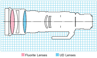 Canon EF500mm f/4.5L USM super telephoto lens block diagram