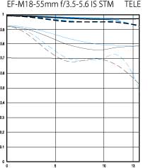 EF-M18-55mm f/3.5-5.6 IS STM standard zoom lens tele MTF chart