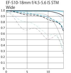 Canon EF-S 10-18mm f/4.5-5.6 IS STM ultra wide zoom lens wide mtf chart